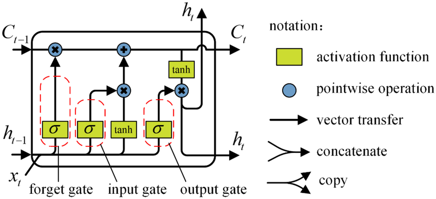 LSTM Architecture